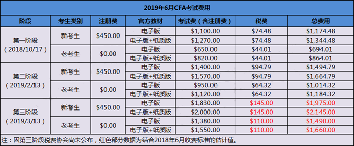 CFA考试费用